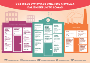 infografika: karjeras Karjeras attīstības atbalsta sistēmas dalībnieki un to lomas