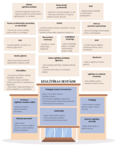 infografika: karjeras Karjeras attīstības atbalsta sistēmas dalībnieki un to lomas